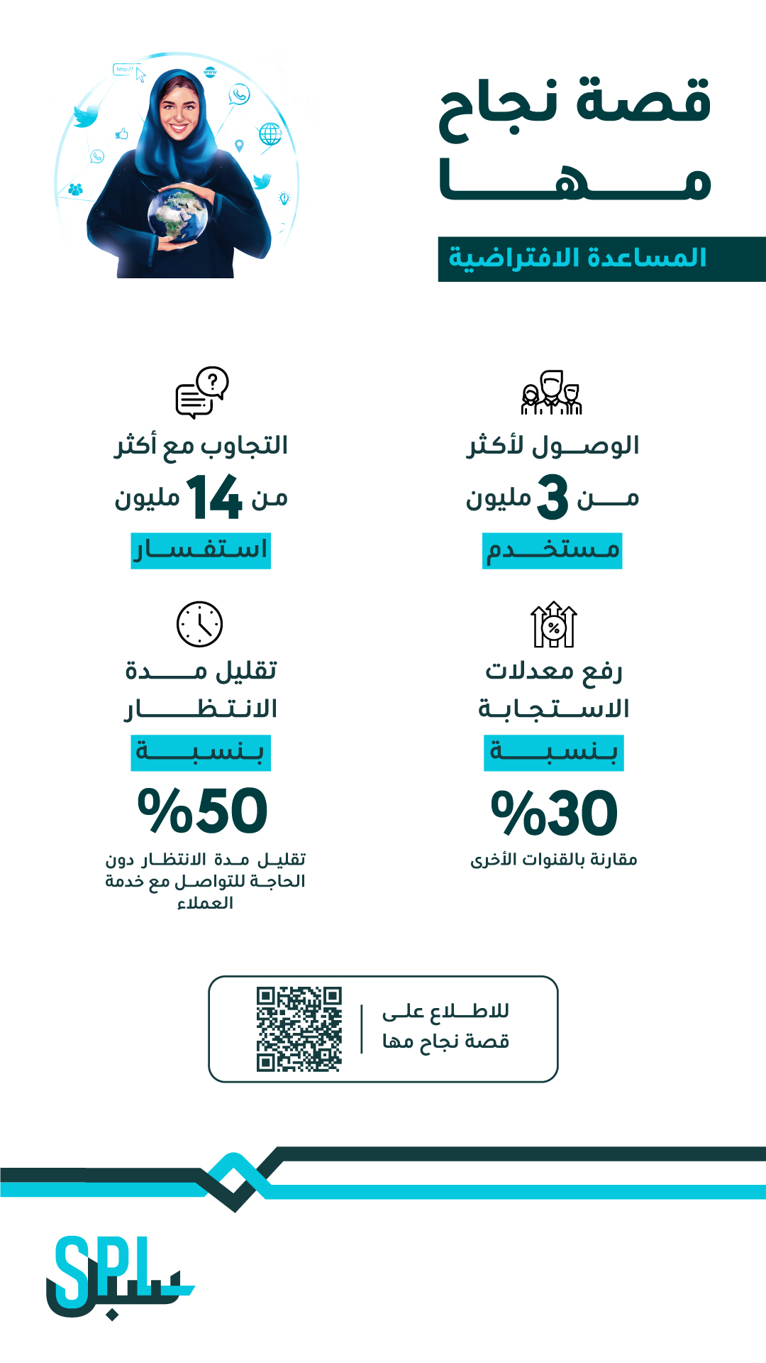 سبل تنجح عبر خدمة "مها" المساعدة الافتراضية في الوصول لأكثر من 3 ملايين مستخدم والتجاوب مع 14 مليون استفسار